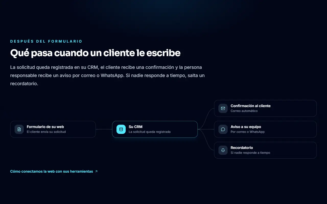 Esquema de qué pasa cuando un cliente rellena el formulario: CRM, confirmación, aviso y recordatorio